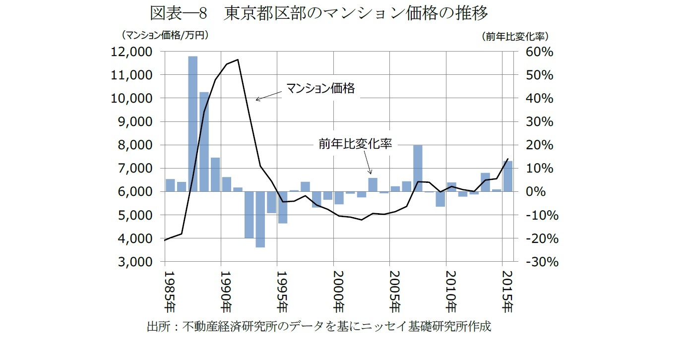 図表―8　東京都区部のマンション価格の推移