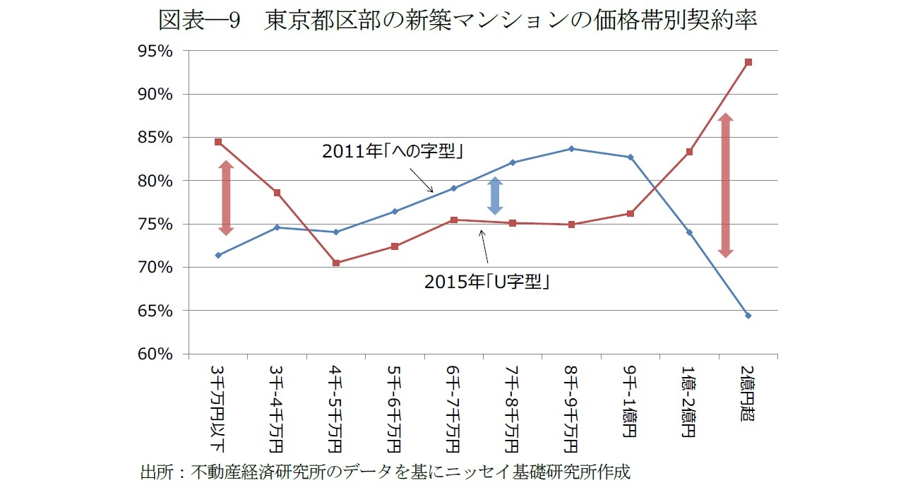 図表―9　東京都区部の新築マンションの価格帯別契約率