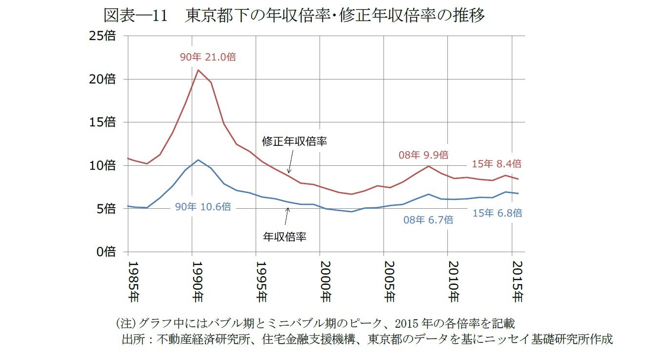 図表―11　東京都下の年収倍率･修正年収倍率の推移