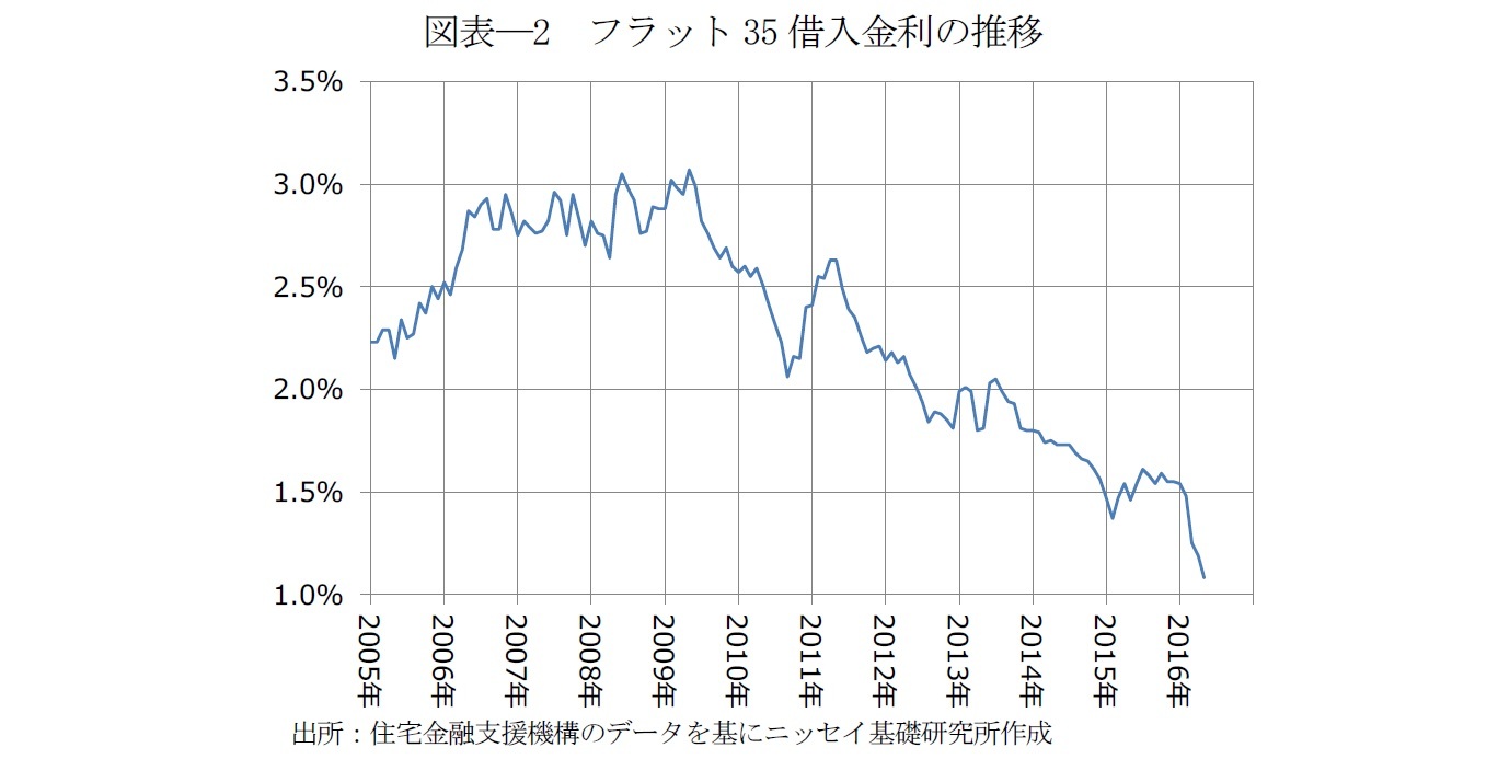 図表―2 フラット 35 借入金利の推移