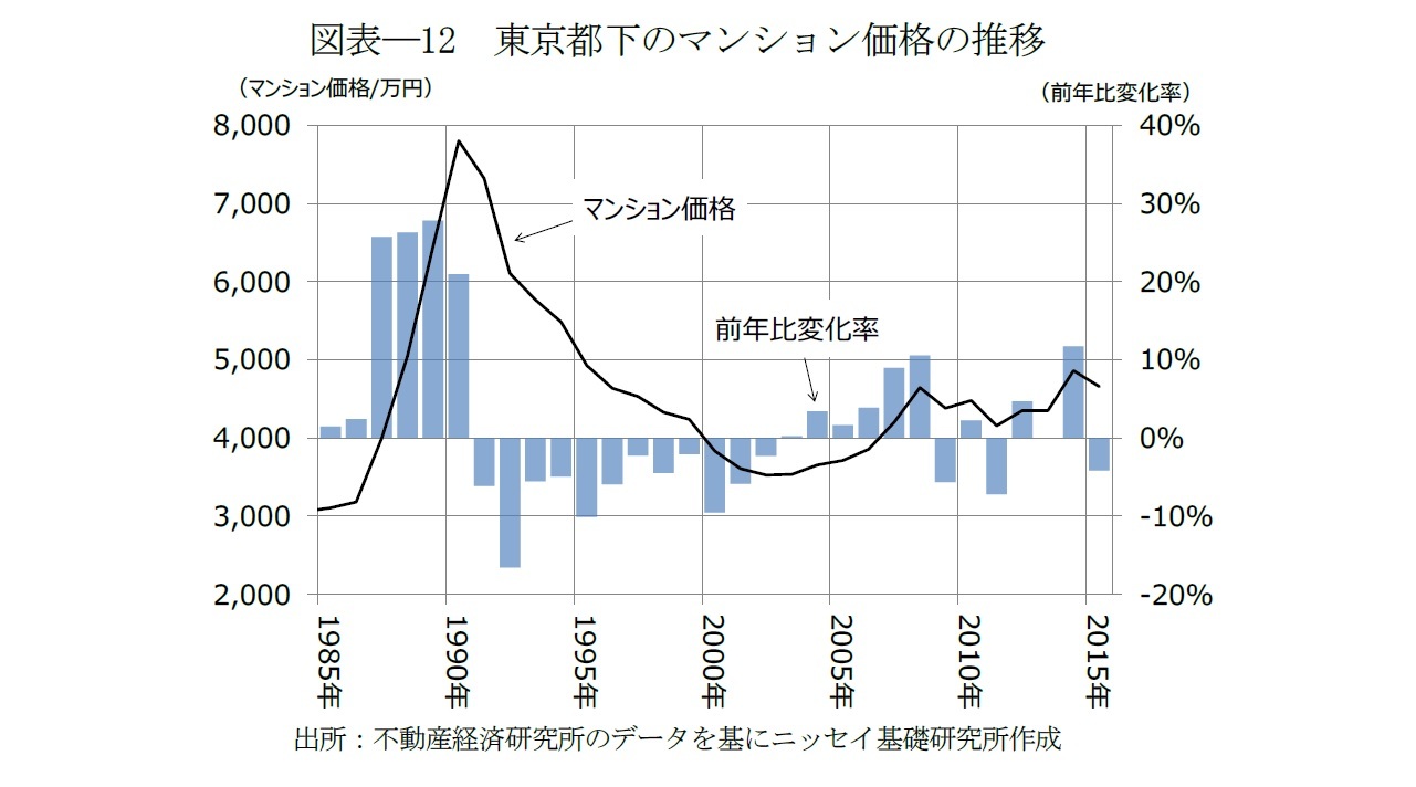 図表―12　東京都下のマンション価格の推移