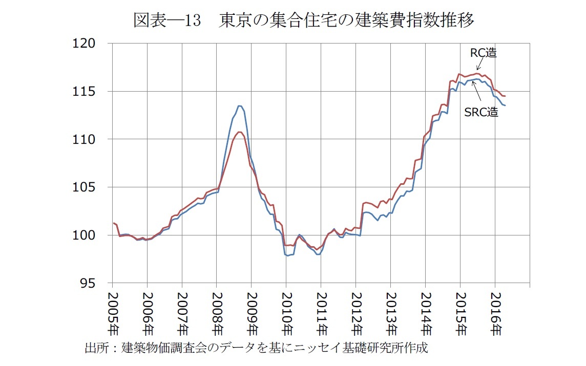 図表―13　東京の集合住宅の建築費指数推移