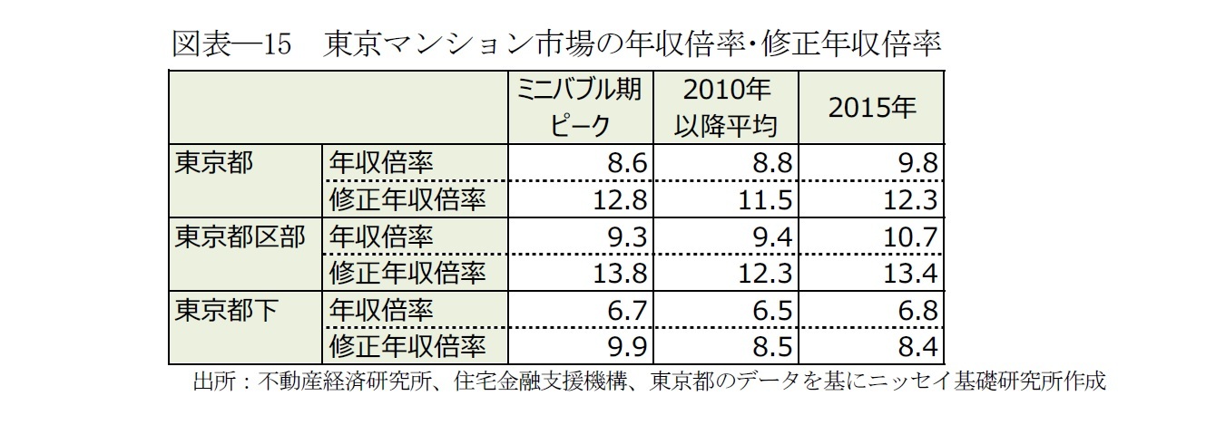 図表―15　東京マンション市場の年収倍率･修正年収倍率