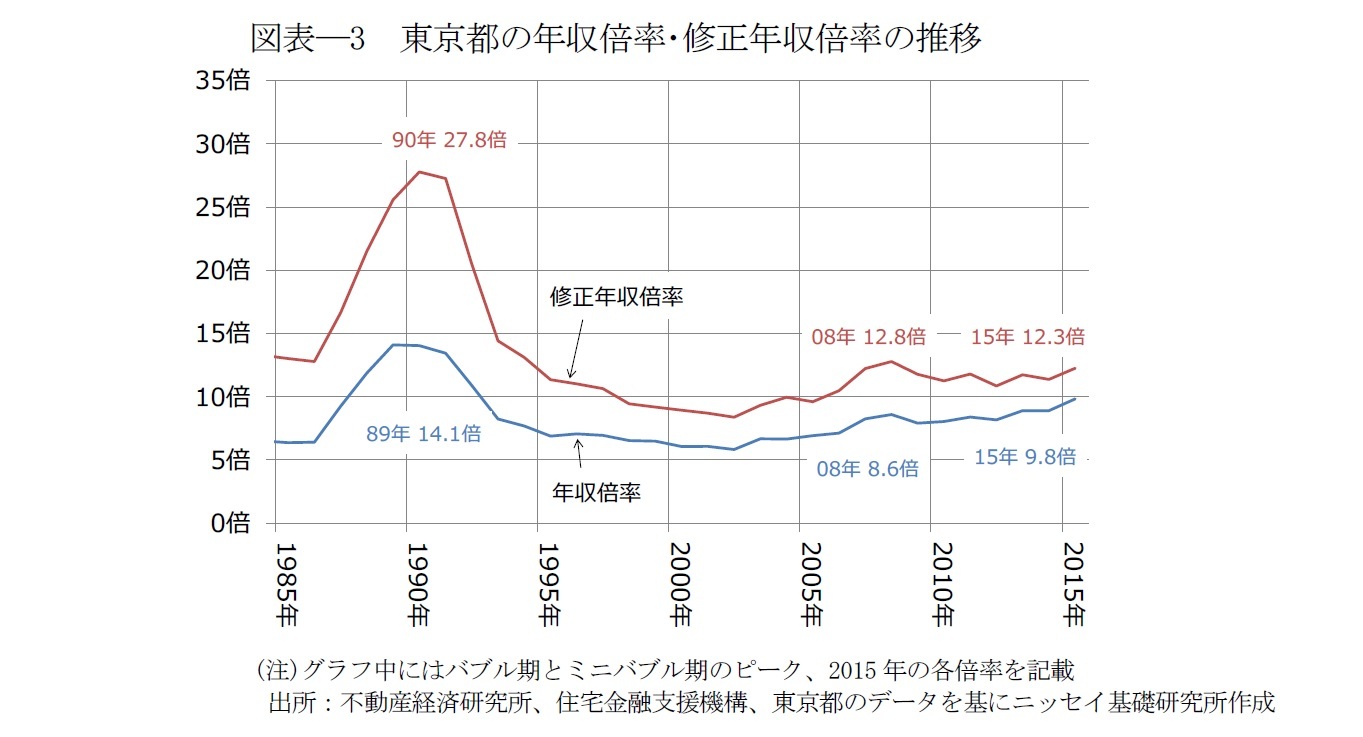 図表―3　東京都の年収倍率･修正年収倍率の推移