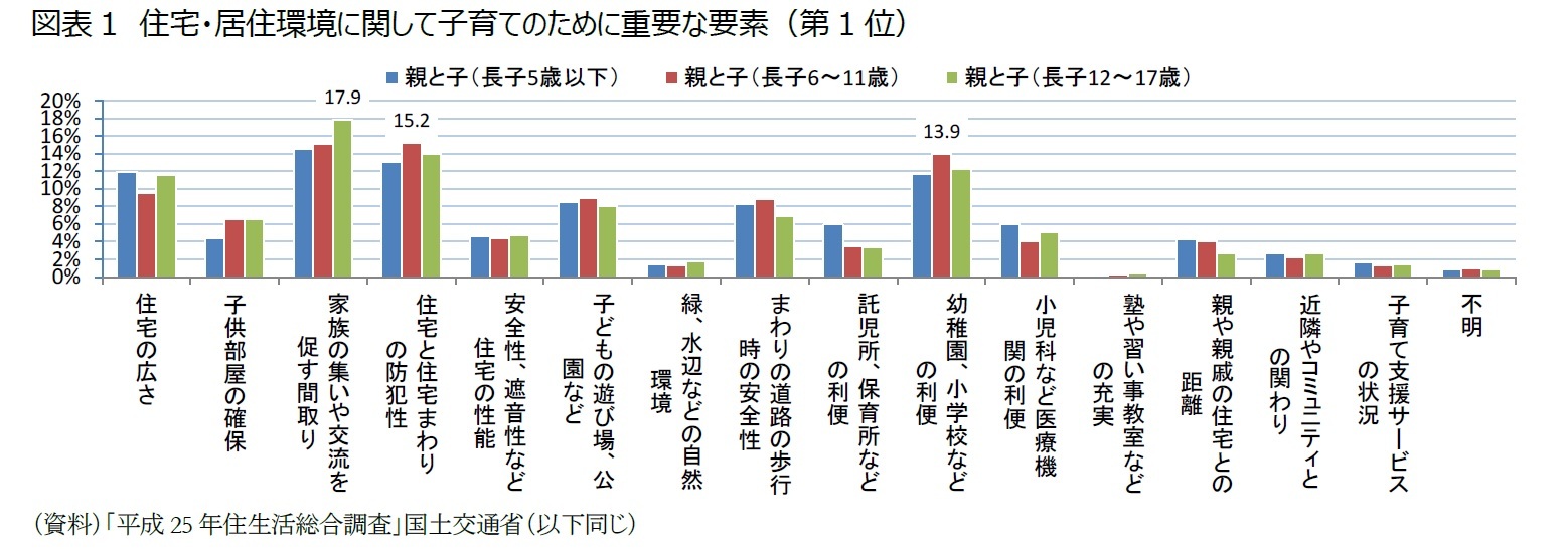 図表1　住宅・居住環境に関して子育てのために重要な要素（第1位）