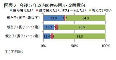 図表2　今後5年以内の住み替え・改善意向