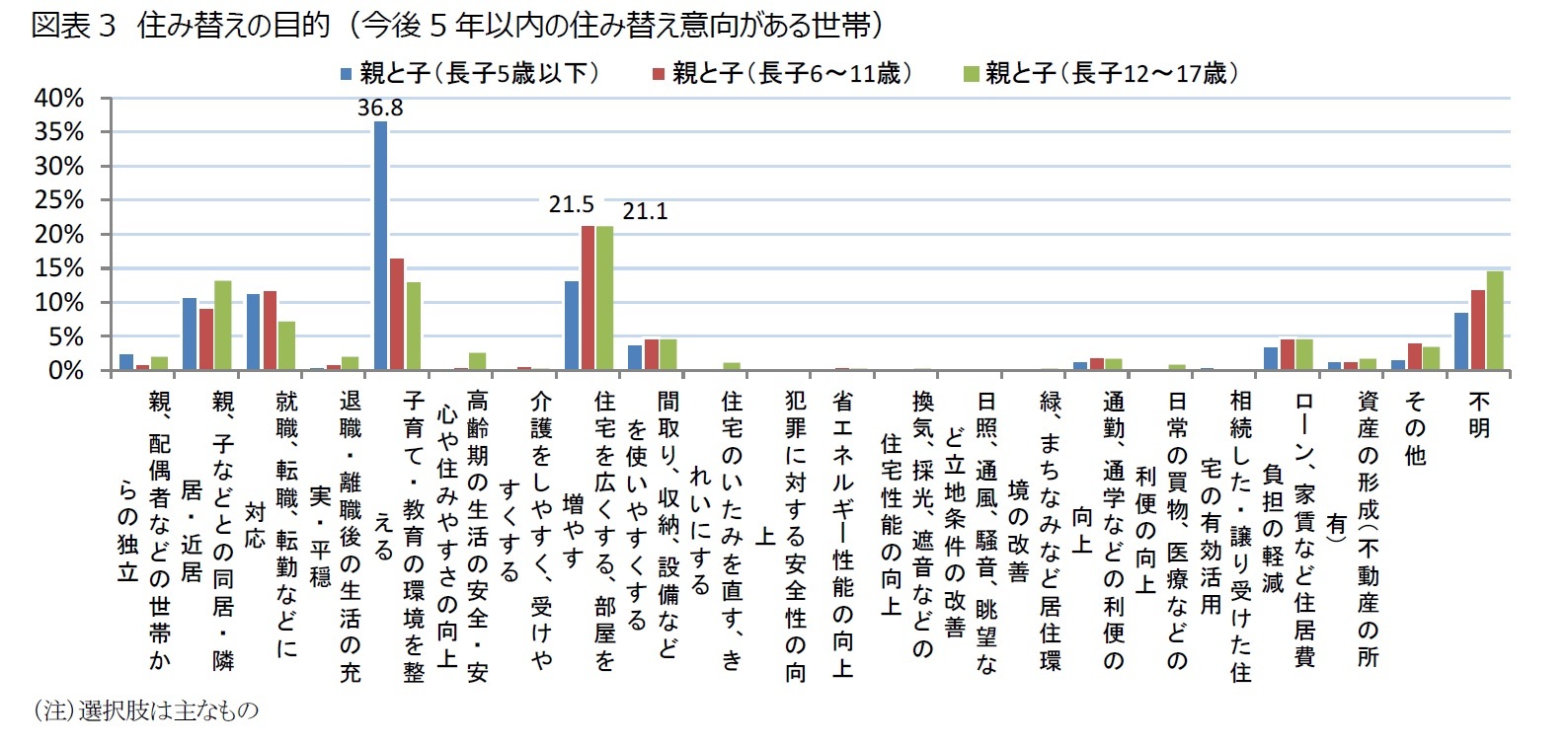 図表3　住み替えの目的（今後5年以内の住み替え意向がある世帯）