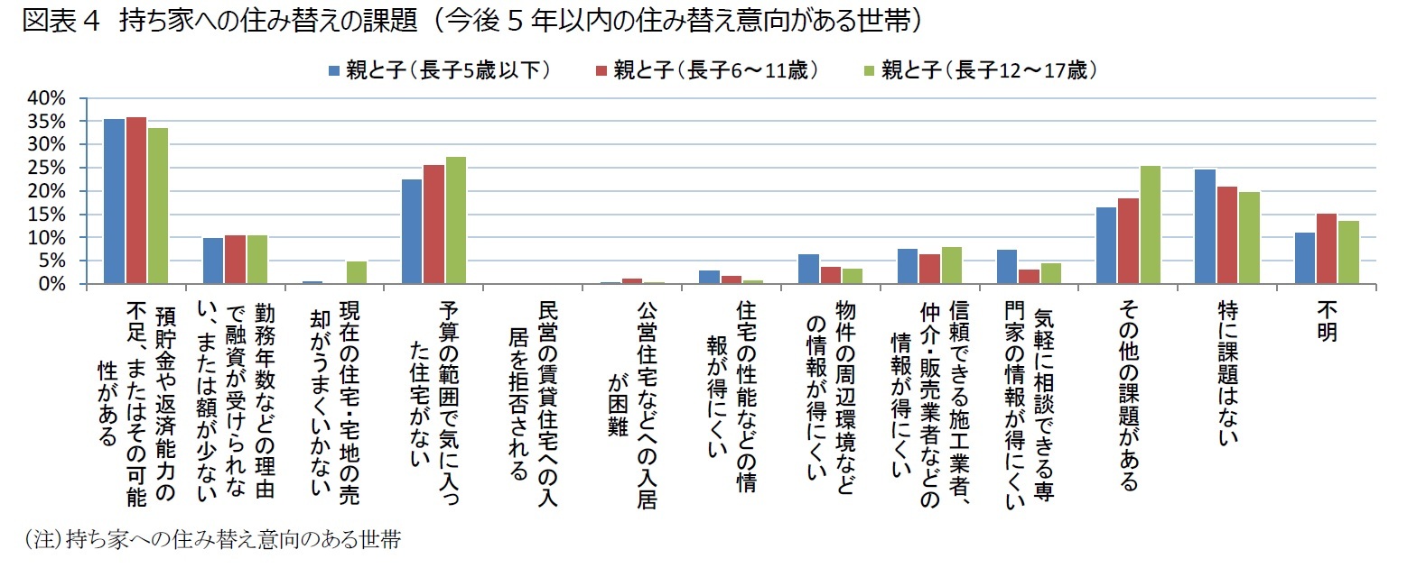 図表4　持ち家への住み替えの課題（今後5年以内の住み替え意向がある世帯）