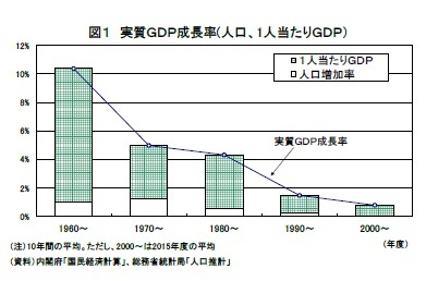 図１ 実質ＧＤＰ成長率(人口、1人当たりＧＤＰ）