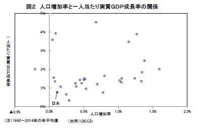 図２ 人口増加率と一人当たり実質ＧＤＰ成長率の関係