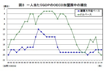 図３ 一人当たりＧＤＰのＯＥＣＤ加盟国中の順位