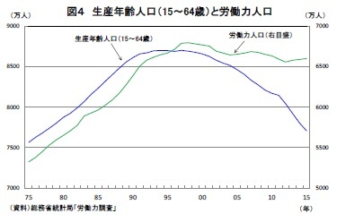図４ 生産年齢人口（15～64歳）と労働力人口