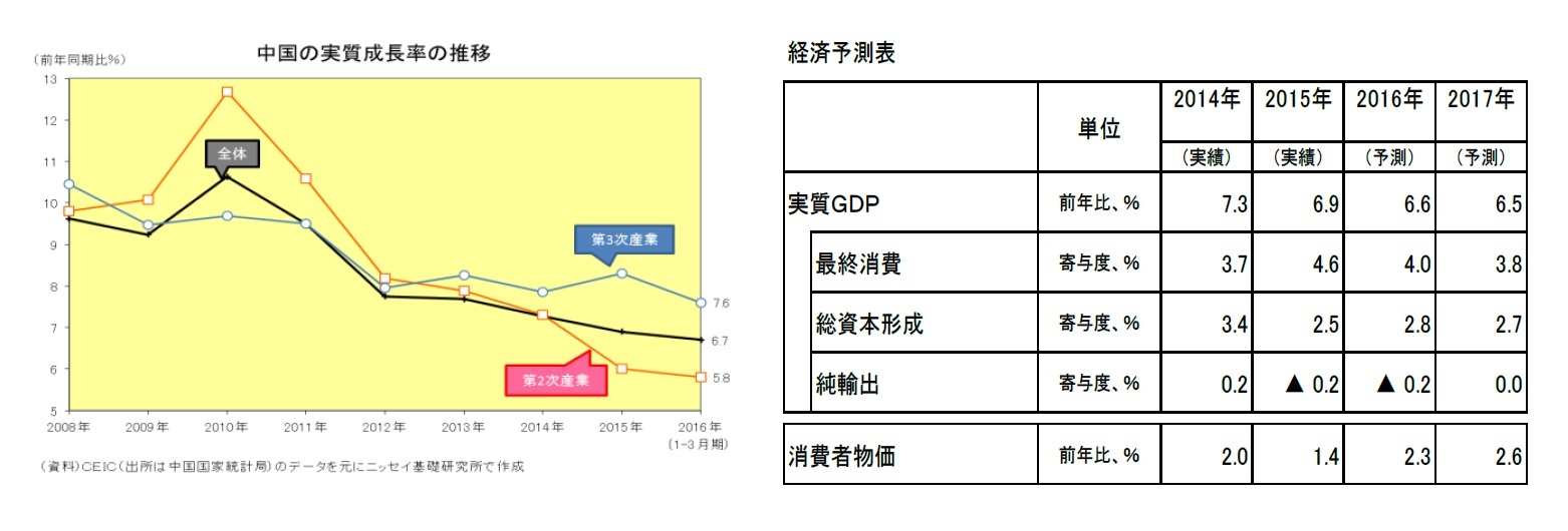 中国の実質成長率の推移/経済予測表