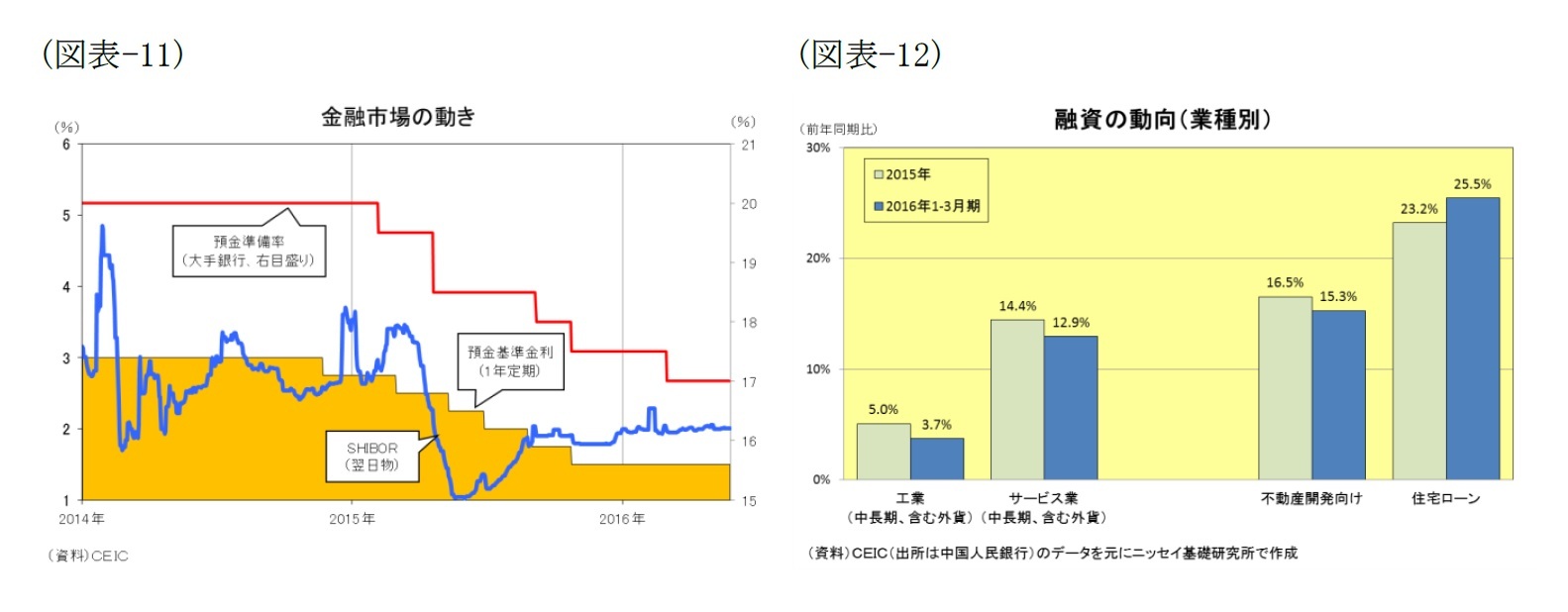 (図表-11)金市場の動き/(図表-12)融資の動向(業種別)