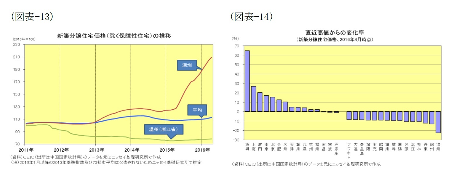 (図表-13)新築分譲住宅価格(除く保障性住宅)の推移(図表-14)直近高値からの変化率(新築分譲住宅価格、2016年4月時点)