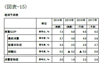 (図表-15)経済予測表