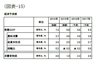 （図表-15）経済予測表