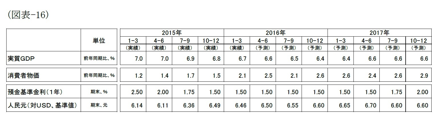 (図表-16)金融市場の動