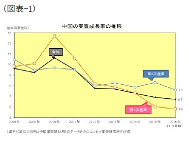 （図表-1）中国の実質成長率の推移