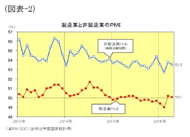 （図表-2）製造業と非製造業のＰＭＩ