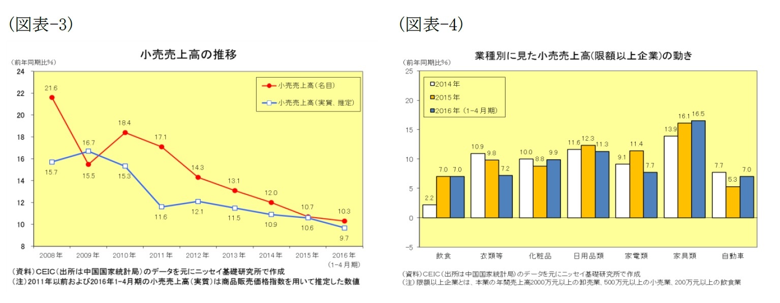 (図表-3)小売売上高の推移/(図表-4)業種別に見た小売売上高(限額以上企業)の動き