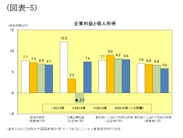 （図表-5）企業利益と個人所得