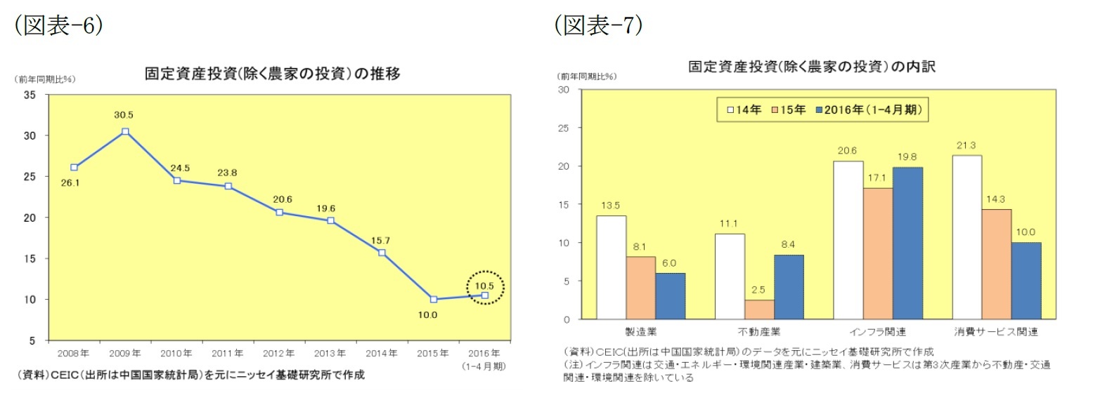 （図表-6）固定資産投資（除く農家の投資）（図表-7）固定資産投資（除く農家の投資）の内訳