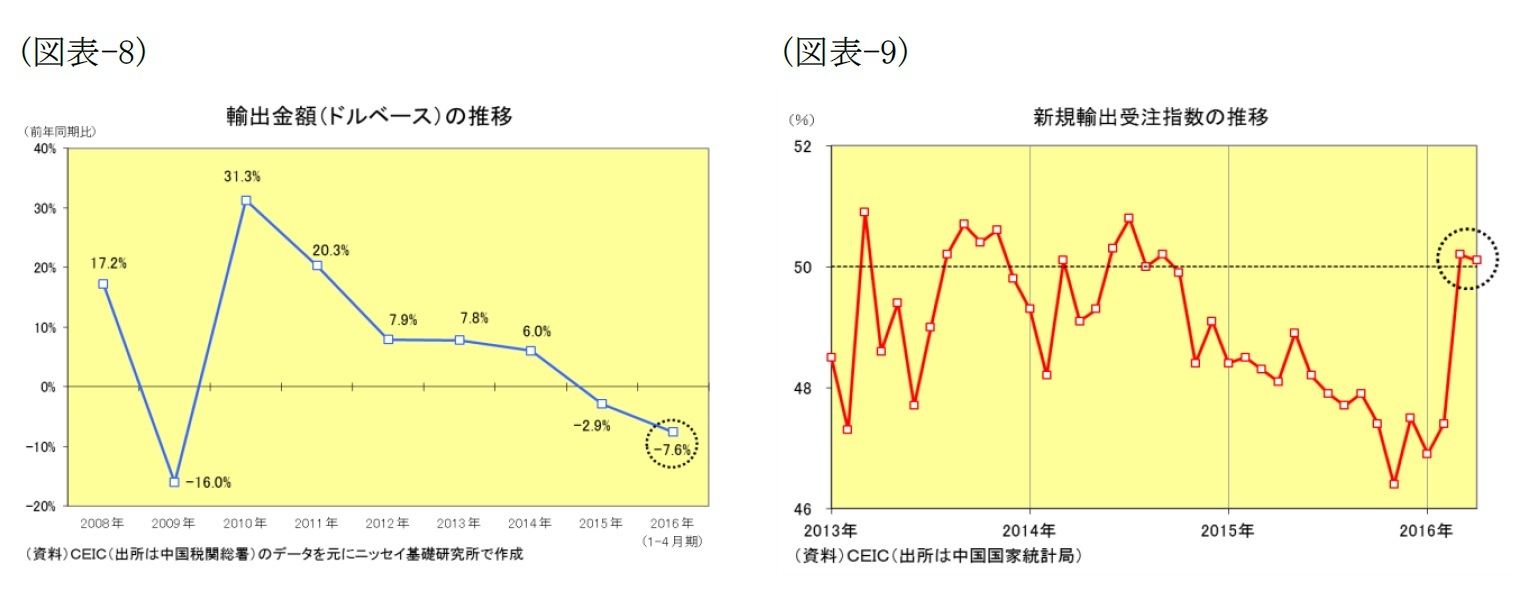 (図表-8)輸出金額(ドルベース)の推移/(図表-9)新規輸出受注指数の推移