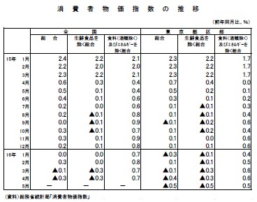 消費者物価指数の推移