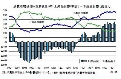 消費者物価（除く生鮮食品）の「上昇品目数(割合）－下落品目数（割合）」