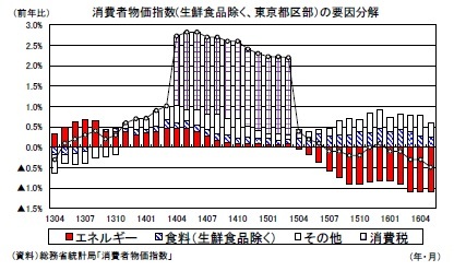 消費者物価指数(生鮮食品除く、東京都区部）の要因分解