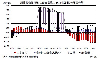 消費者物価指数(生鮮食品除く、東京都区部)の要因分解