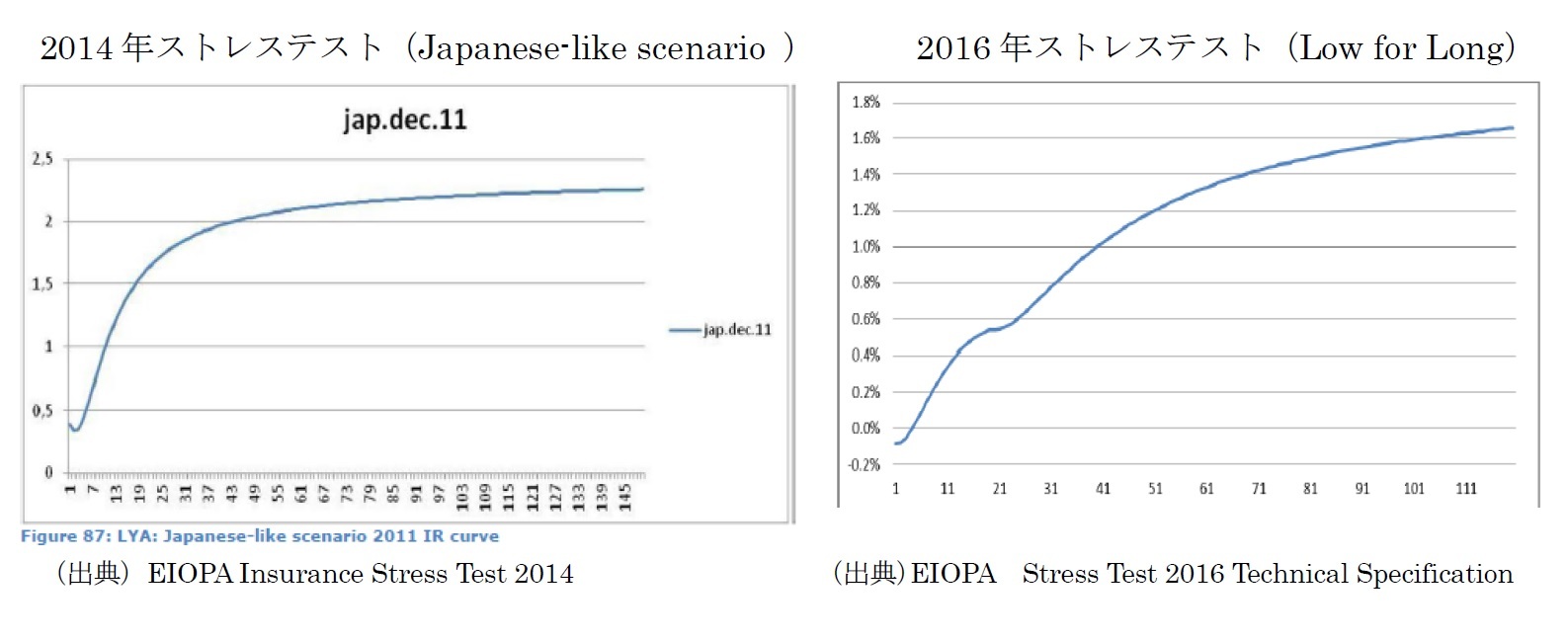 2014年ストレステスト（Japanese-like scenario）/2016年ストレステスト（Low for Long）