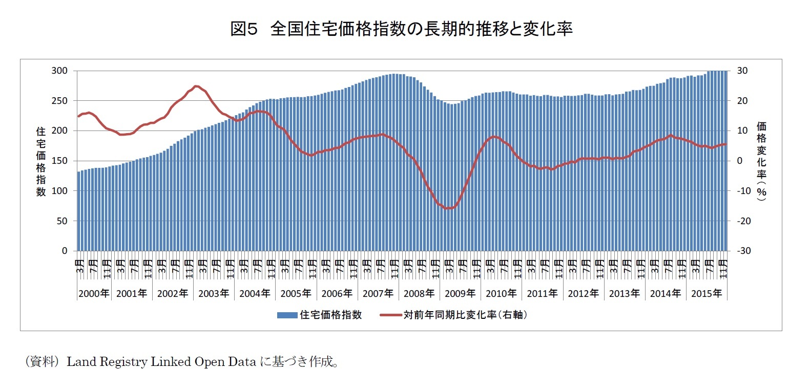 図５　全国住宅価格指数の長期的推移と変化率