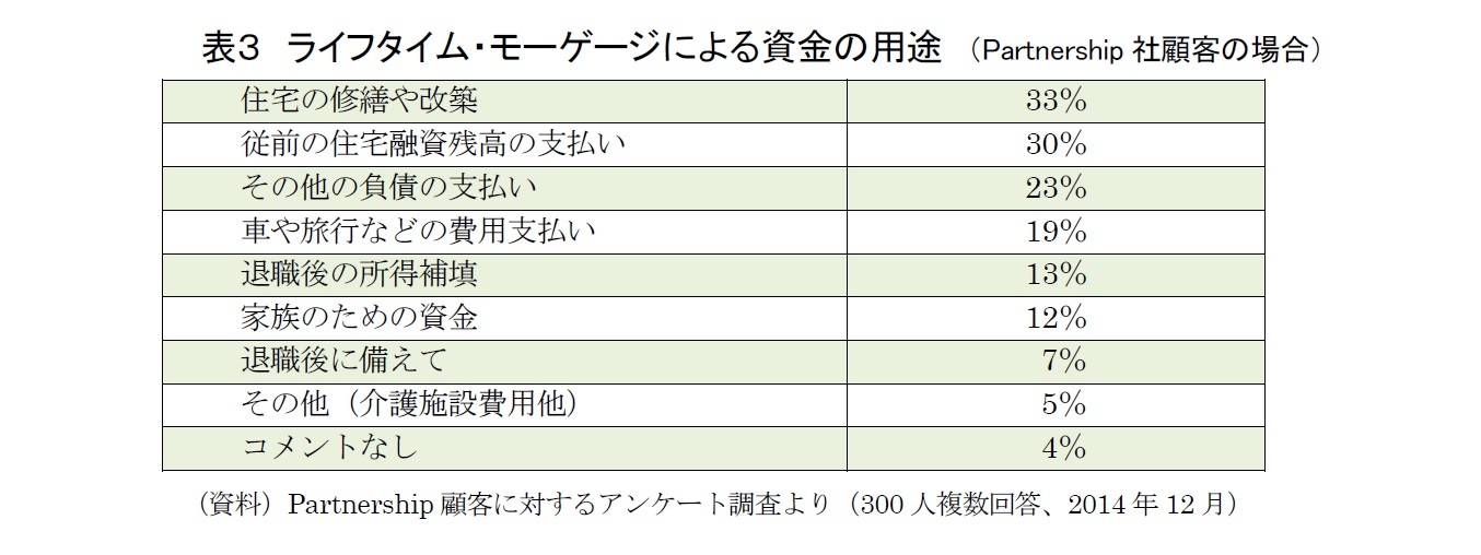 表３　ライフタイム・モーゲージによる資金の用途　（Partnership社顧客の場合）