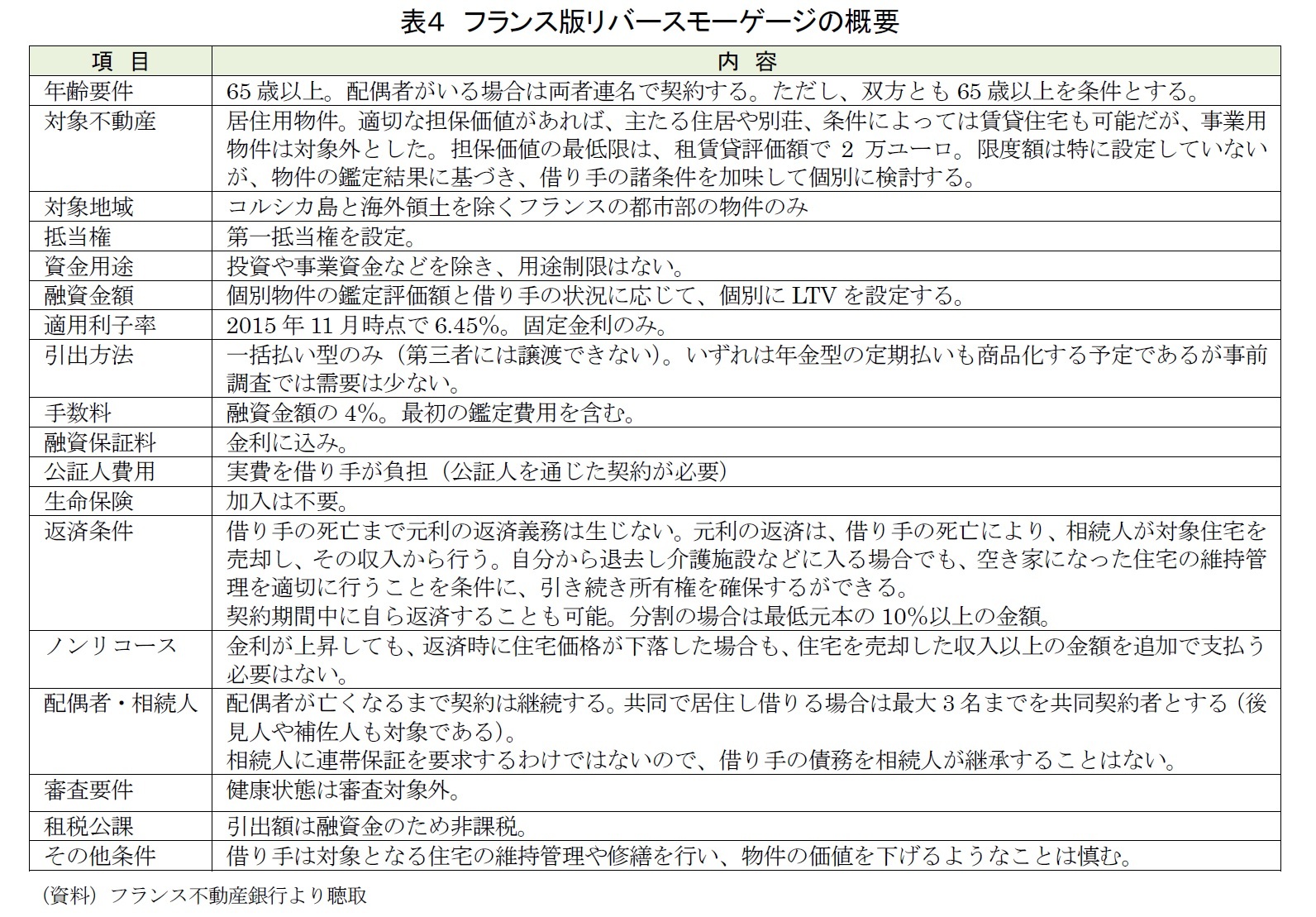 表４　フランス版リバースモーゲージの概要