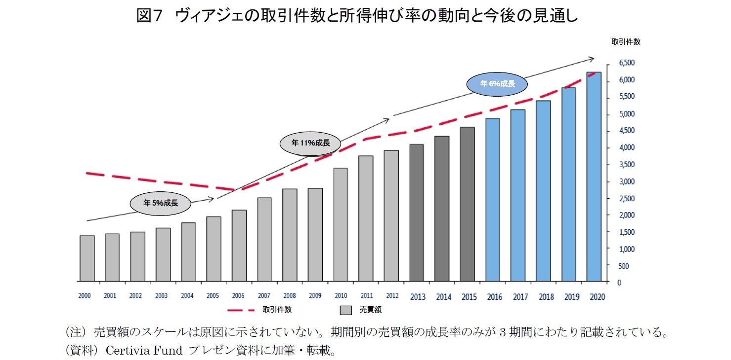 図７　ヴィアジェの取引件数と所得伸び率の動向と今後の見通し