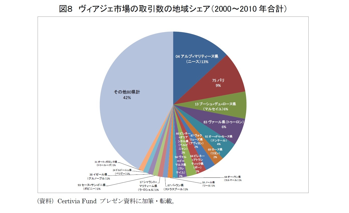 図８　ヴィアジェ市場の取引数の地域シェア（2000～2010年合計）