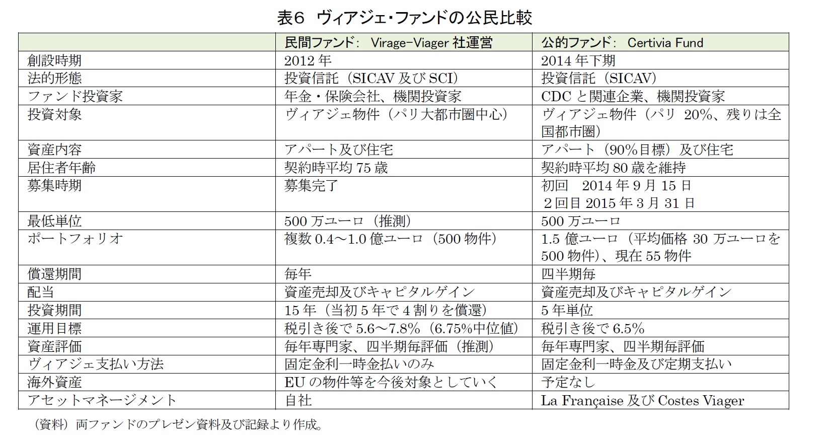 表６　ヴィアジェ・ファンドの公民比較