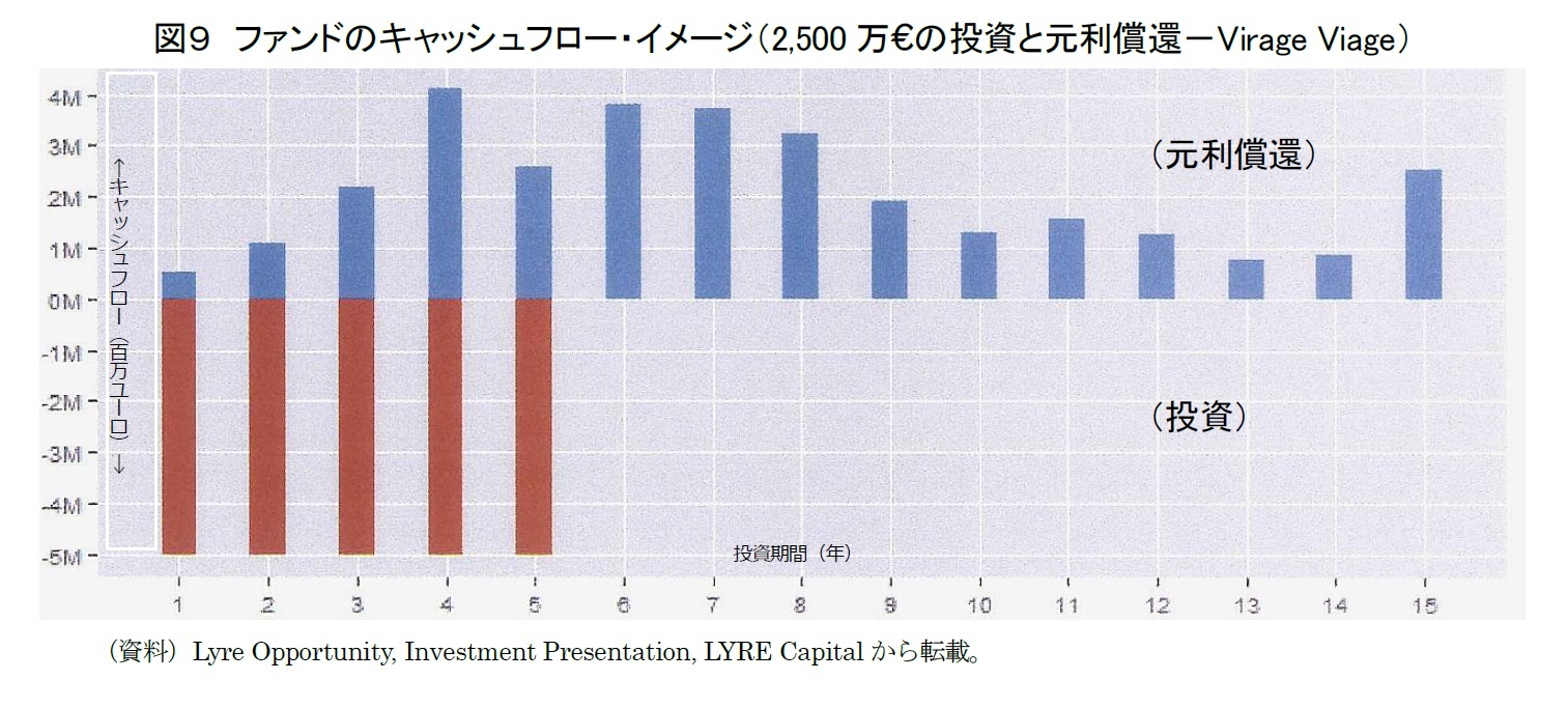 図９　ファンドのキャッシュフロー・イメージ（2,500万€の投資と元利償還－Virage Viage）