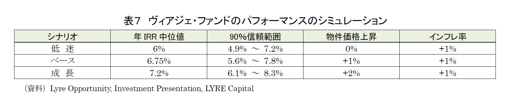 表７　ヴィアジェ・ファンドのパフォーマンスのシミュレーション