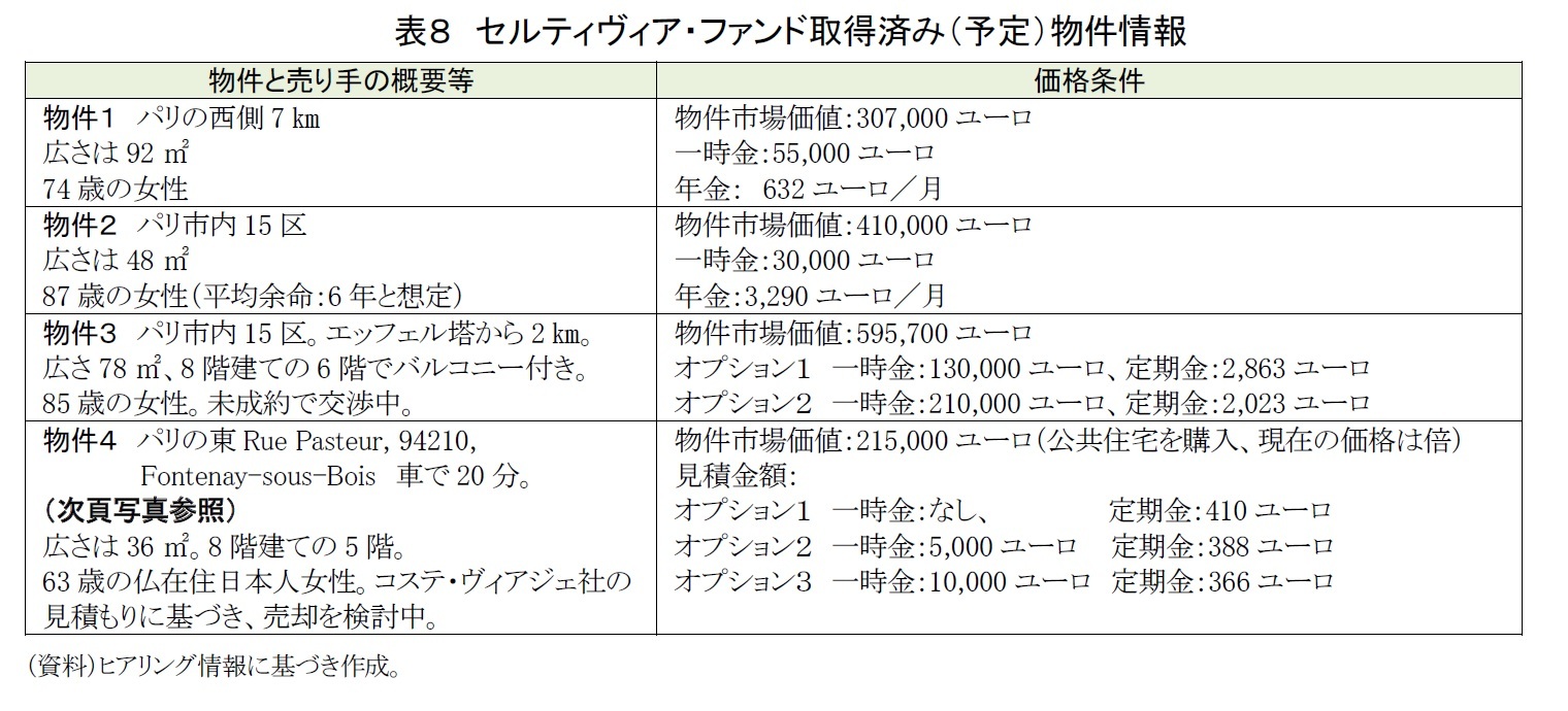 表８　セルティヴィア・ファンド取得済み（予定）物件情報