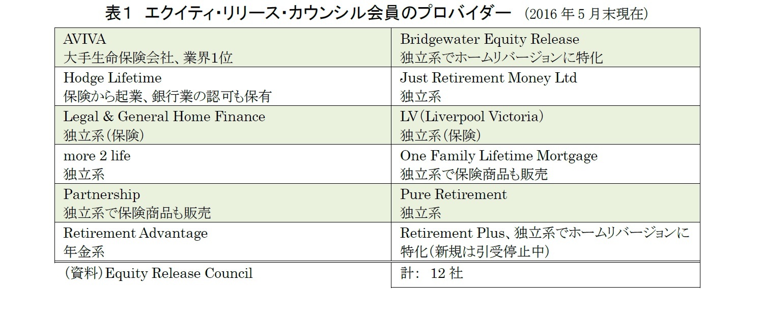 表１　エクイティ・リリース・カウンシル会員のプロバイダー　（2016年5月末現在）