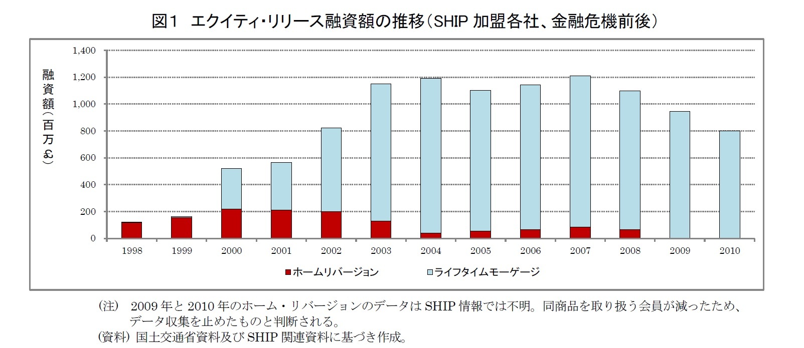 図１　エクイティ・リリース融資額の推移（SHIP加盟各社、金融危機前後）