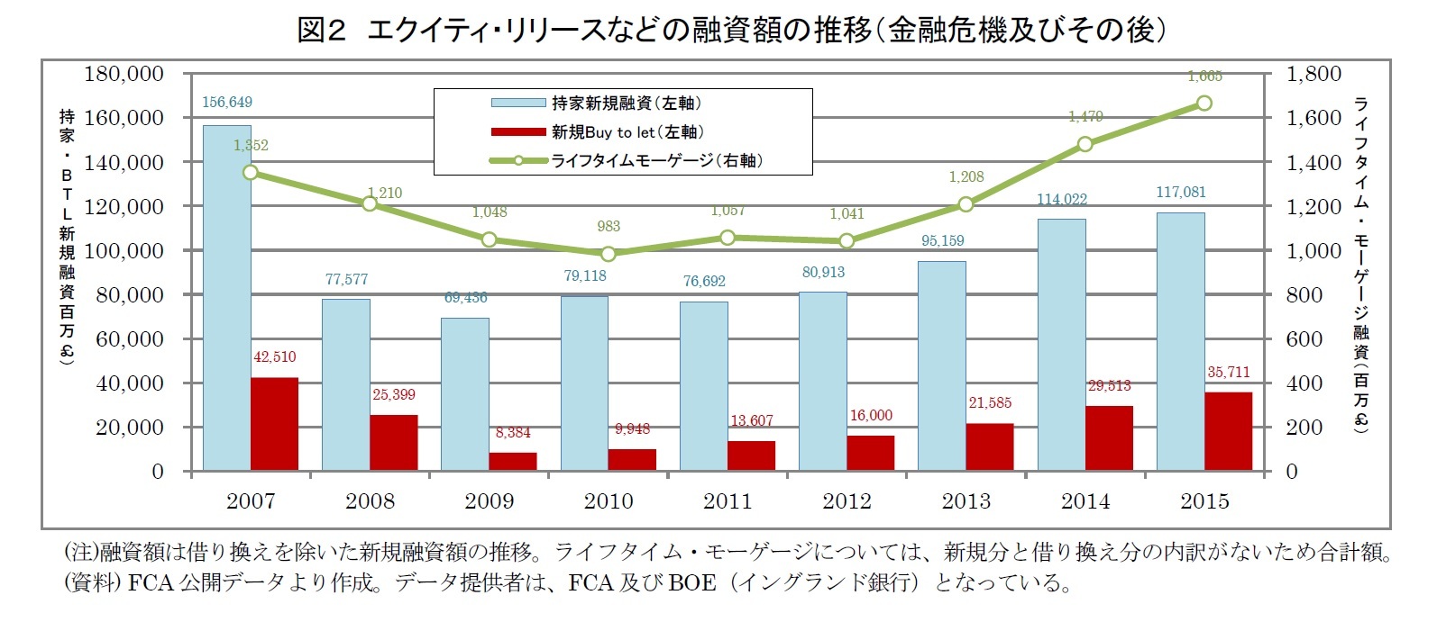 図２　エクイティ・リリースなどの融資額の推移（金融危機及びその後）