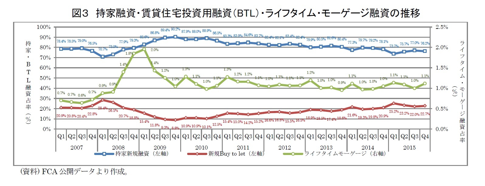 図３　持家融資・賃貸住宅投資用融資（BTL）・ライフタイム・モーゲージ融資の推移