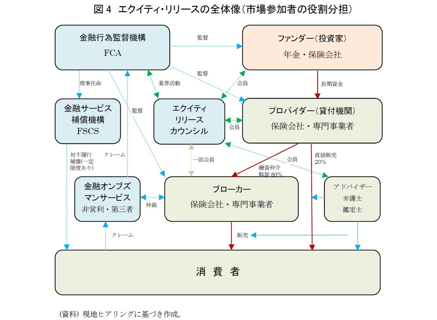 図4　エクイティ・リリースの全体像（市場参加者の役割分担）