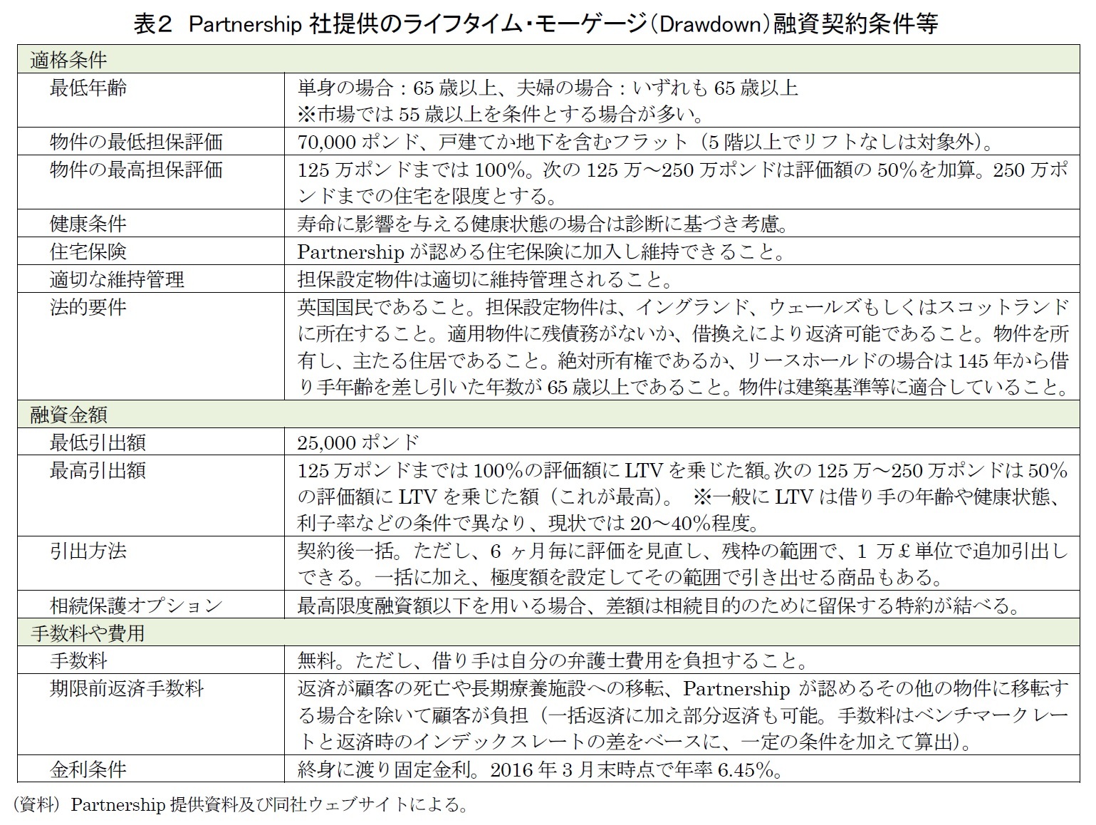 表２　Partnership社提供のライフタイム・モーゲージ（Drawdown）融資契約条件等
