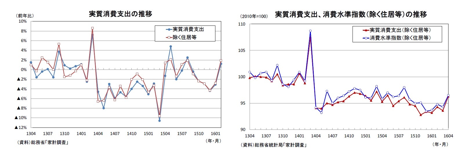 実質消費支出の推移/実質消費支出、消費水準指数（除く住居等）の推移