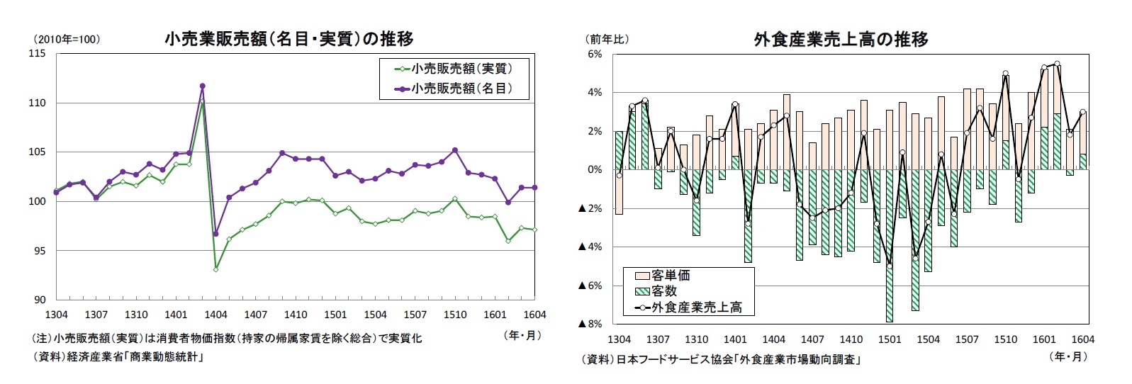 小売業販売額（名目・実質）の推移/外食産業売上高の推移